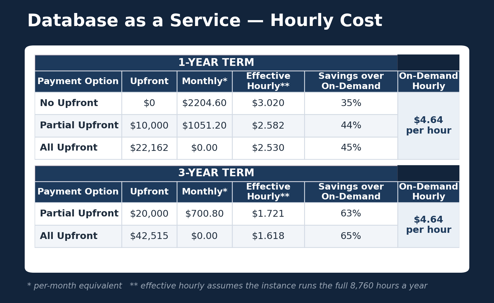 Reserved database pricing over one- and three-year terms