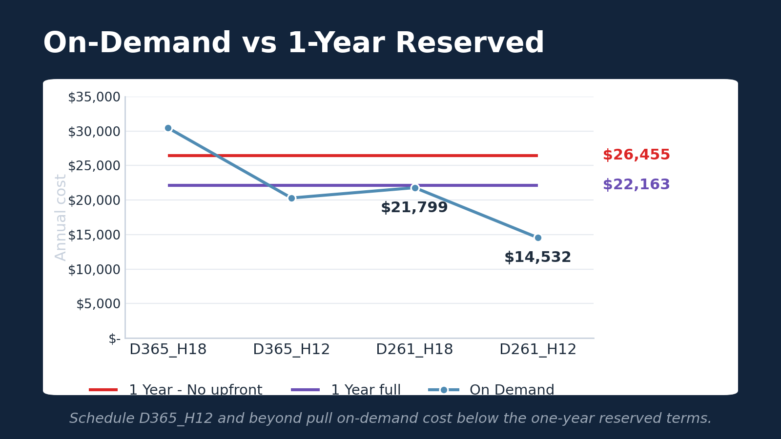 On-demand annual cost vs one-year reserved terms