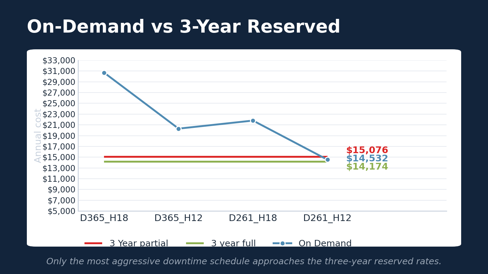 On-demand annual cost vs three-year reserved terms