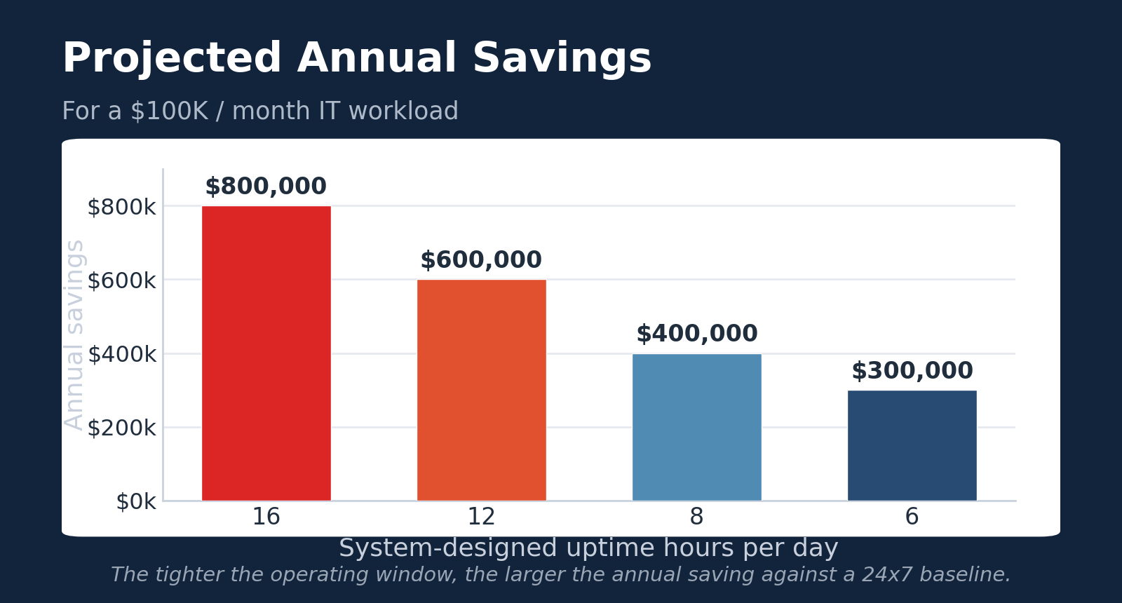 Projected annual savings by operating window