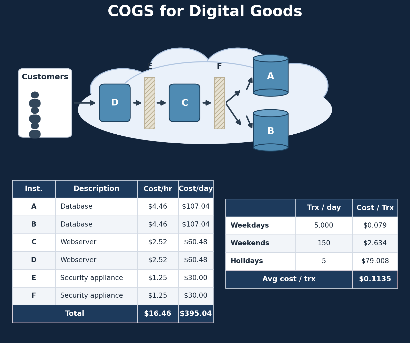 COGs for digital goods infrastructure stack and transaction costs