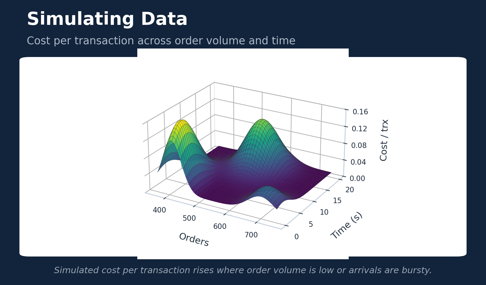 Simulated cost per transaction across order volume and time