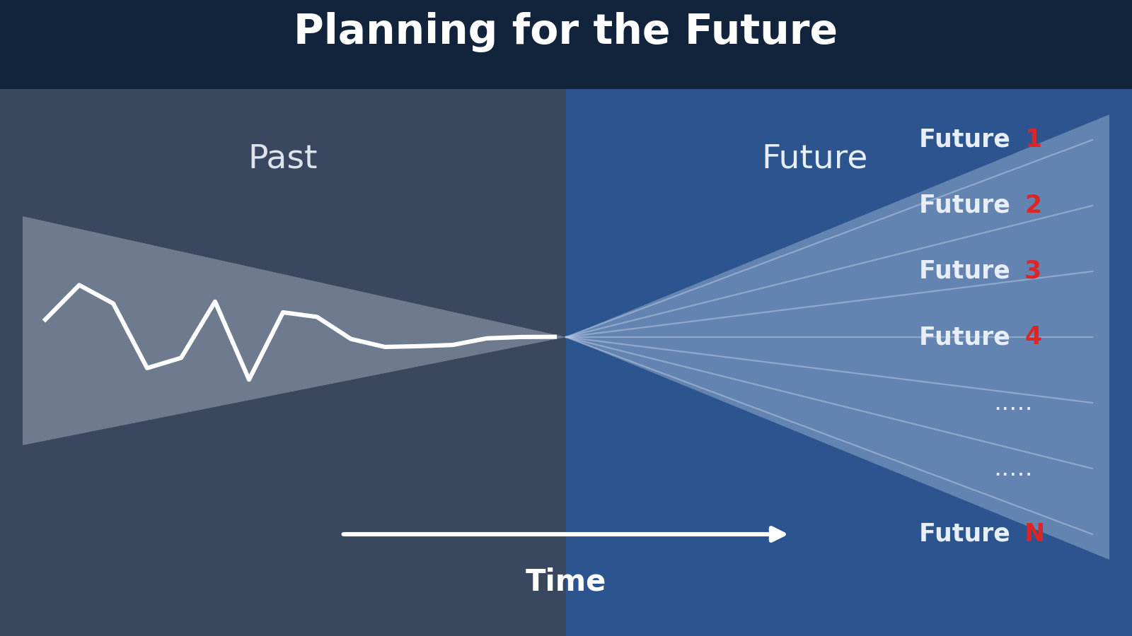 Planning for the future as a fan of possible outcomes