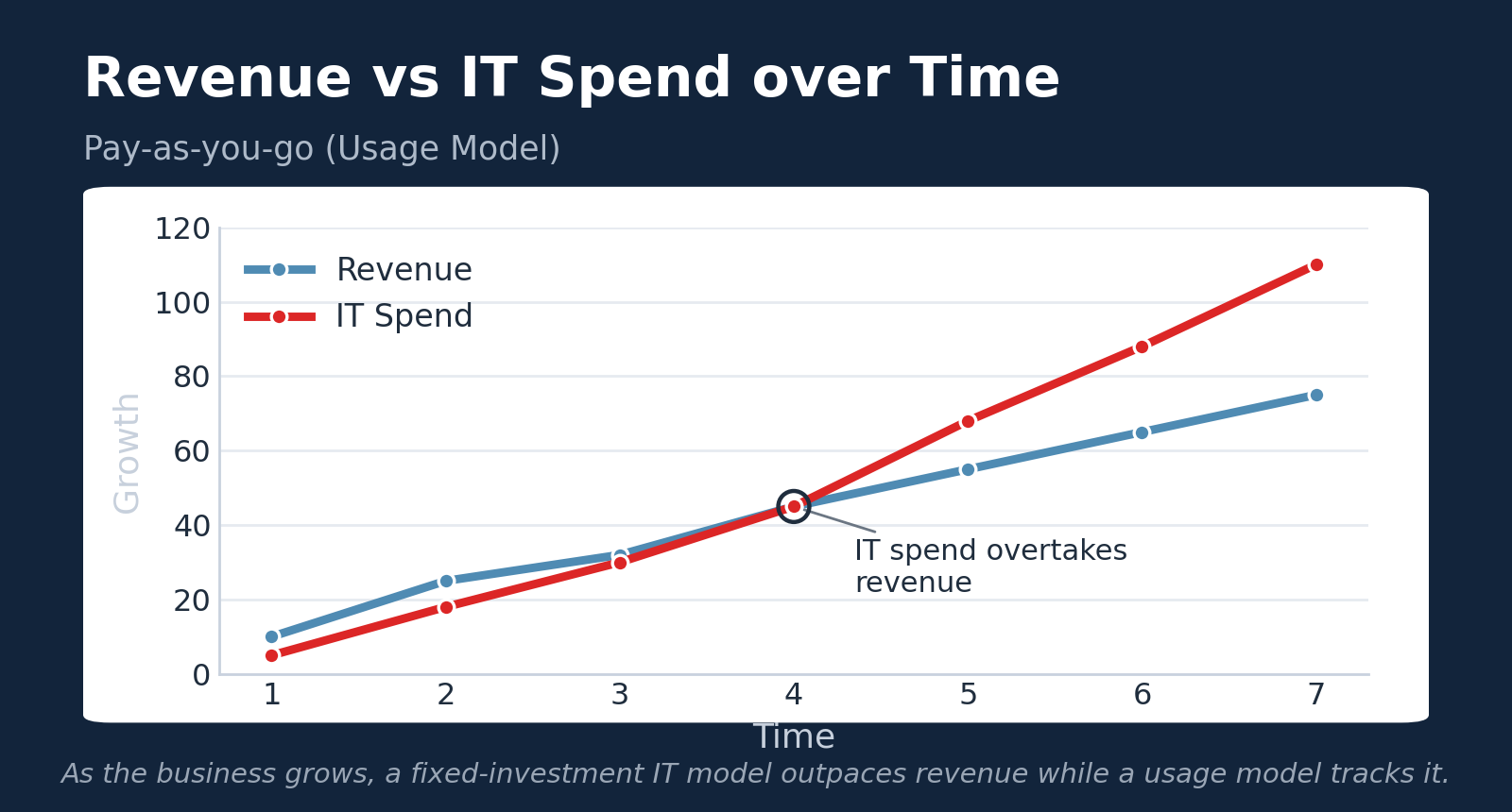 Revenue vs IT spend over time under a pay-as-you-go usage model
